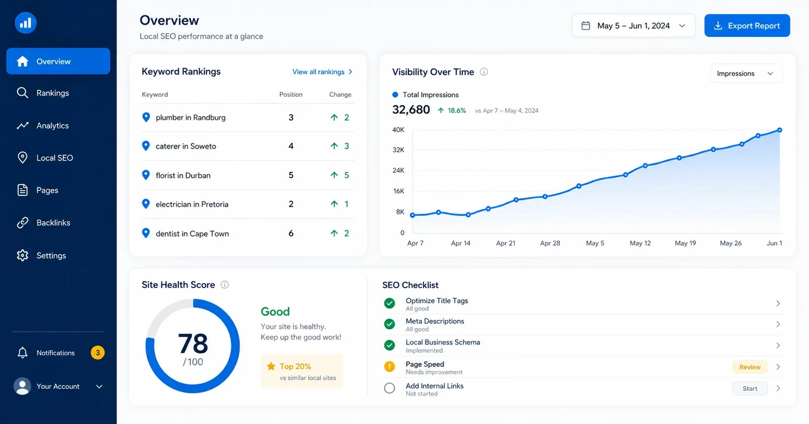 SEO tools dashboard showing keyword rankings for South African searches like plumber in Randburg, a rising visibility graph and a site health score of 78